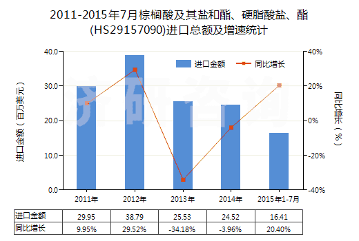 2011-2015年7月棕櫚酸及其鹽和酯、硬脂酸鹽、酯(HS29157090)進(jìn)口總額及增速統(tǒng)計(jì)